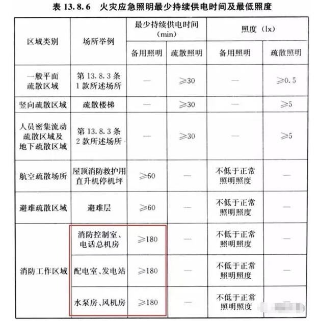 你知道消防重要設備機房的備用照明應該供電多少嗎？